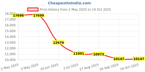 industrybuying.com RS PRO BSPP 9.53 mm Stainless Steel L Port 3 Way Ball Valve 68bar Operating Pressure 4991871 rs pro Price History Graph from 2 May 2025 to 18 Oct 2025