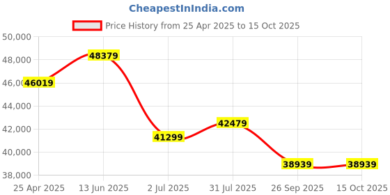 industrybuying.com RS PRO BSPT 1 1/2in Stainless Steel Pipe, 2m Length, 47.8 mm Nominal Outer Diameter Model No 2128807 rs pro Price History Graph from 25 Apr 2025 to 14 Oct 2025