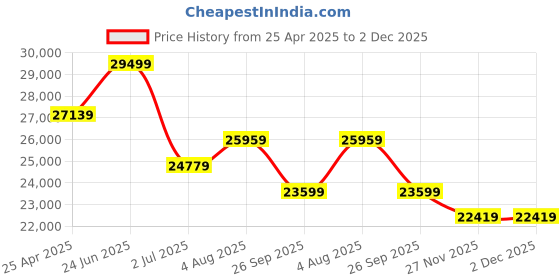 industrybuying.com RS PRO BSPT 1in Stainless Steel Pipe, 2m Length, 33.24 mm Nominal Outer Diameter Model No 190850 rs pro Price History Graph from 25 Apr 2025 to 1 Dec 2025