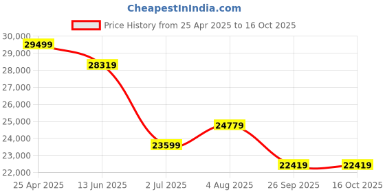 industrybuying.com RS PRO BSPT 3/8in Stainless Steel Pipe, 2m Length, 16.6 mm Nominal Outer Diameter Model No 1837910 rs pro Price History Graph from 25 Apr 2025 to 16 Oct 2025
