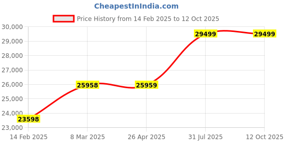 industrybuying.com RS PRO Bubble Wrap 500 mm(W)x 25m(L) Model No 6281772 (1 Bag of 25) rs pro Price History Graph from 14 Feb 2025 to 12 Oct 2025