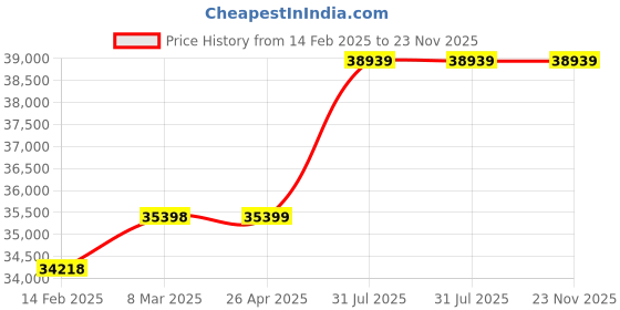 industrybuying.com RS PRO Bubble Wrap 500 mm(W)x 50m(L) Model No 3562315 (1 Bag of 50) rs pro Price History Graph from 14 Feb 2025 to 23 Nov 2025