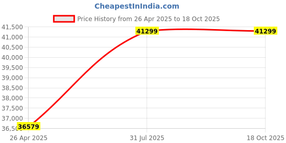 industrybuying.com RS PRO Bubble Wrap 750 mm(W)x 25m(L) Model No 6281693 (1 Bag of 25) rs pro Price History Graph from 26 Apr 2025 to 18 Oct 2025