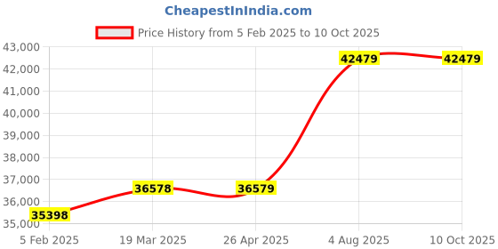 industrybuying.com RS PRO Bubble Wrap 750 mm(W)x 50m(L) Model No 6391920 (1 Bag of 50) rs pro Price History Graph from 5 Feb 2025 to 10 Oct 2025