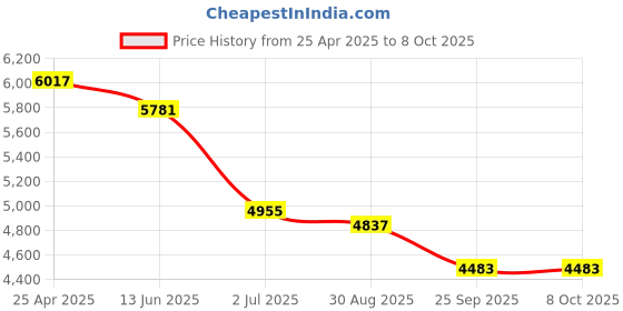 industrybuying.com RS PRO Bulkhead Tube-to-Tube Adaptor Push In 10 mm to Push In 10 mm, 9160836 rs pro Price History Graph from 25 Apr 2025 to 8 Oct 2025
