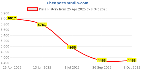 industrybuying.com RS PRO Bulkhead Tube-to-Tube Adaptor Push In 10 mm to Push In 10 mm, 9160845 rs pro Price History Graph from 25 Apr 2025 to 8 Oct 2025