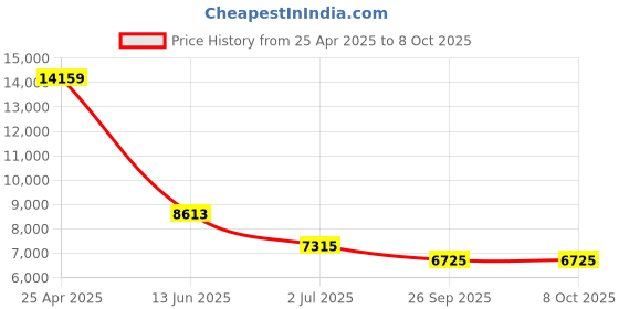 industrybuying.com RS PRO Bulkhead Tube-to-Tube Adaptor Push In 12 mm to Push In 12 mm, 1442632 rs pro Price History Graph from 25 Apr 2025 to 8 Oct 2025