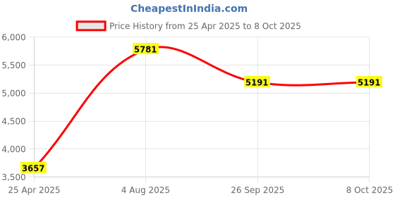 industrybuying.com RS PRO Bulkhead Tube-to-Tube Adaptor Push In 4 mm to Push In 4 mm, 9160820 rs pro Price History Graph from 25 Apr 2025 to 8 Oct 2025
