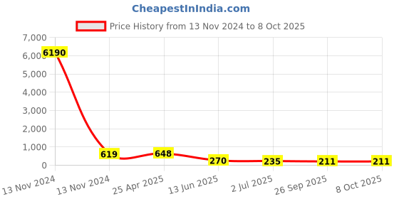 industrybuying.com RS PRO Bulkhead Tube-to-Tube Adaptor Push In 4 mm to Push In 4 mm, 9160839 rs pro Price History Graph from 13 Nov 2024 to 8 Oct 2025