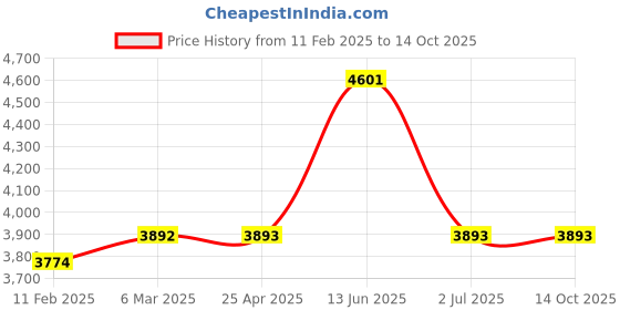 industrybuying.com RS PRO Bulkhead Tube-to-Tube Adaptor Push In 6 mm to Push In 6 mm, 9160823 rs pro Price History Graph from 11 Feb 2025 to 13 Oct 2025