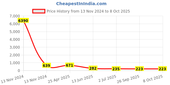 industrybuying.com RS PRO Bulkhead Tube-to-Tube Adaptor Push In 6 mm to Push In 6 mm, 9160833 rs pro Price History Graph from 13 Nov 2024 to 8 Oct 2025
