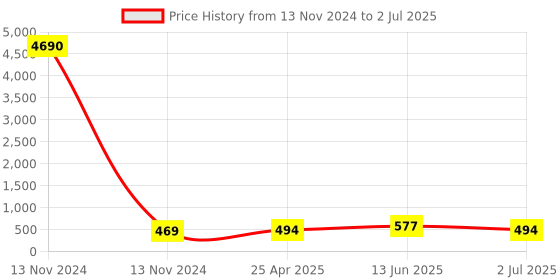 industrybuying.com RS PRO Bulkhead Tube-to-Tube Adaptor Push In 8 mm to Push In 8 mm, 9160827 rs pro Price History Graph from 13 Nov 2024 to 2 Jul 2025