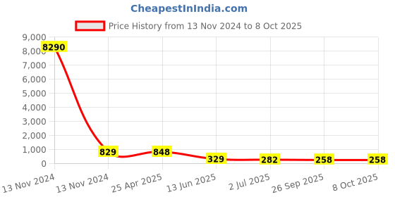 industrybuying.com RS PRO Bulkhead Tube-to-Tube Adaptor Push In 8 mm to Push In 8 mm, 9160842 rs pro Price History Graph from 13 Nov 2024 to 8 Oct 2025