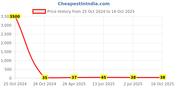 industrybuying.com RS PRO Bullet Connector Insulated Crimp 0.5 to 0.75 mm² 22 to 18 AWG Clear, 1788386 rs pro Price History Graph from 25 Oct 2024 to 15 Oct 2025