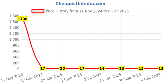 industrybuying.com RS PRO Bullet Connector Insulated Male Crimp 0.5 to 1.5 mm² 22 to 16 AWG Red, 1788387 rs pro Price History Graph from 11 Nov 2024 to 5 Dec 2025
