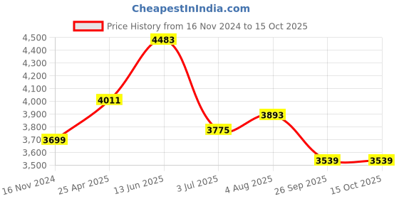 industrybuying.com RS PRO Burr For Chamfering Model No 1955212 rs pro Price History Graph from 16 Nov 2024 to 14 Oct 2025
