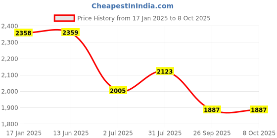 industrybuying.com RS PRO Busbar Support for Use with Shield-Connection Clip, 7637393 (Pack of 5 pcs) rs pro Price History Graph from 17 Jan 2025 to 8 Oct 2025