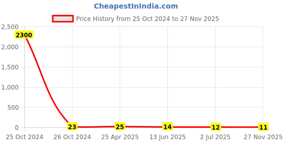 industrybuying.com RS PRO Butt Splice Connector 12 - 10 AWG Model No 8092388 rs pro Price History Graph from 25 Oct 2024 to 27 Nov 2025
