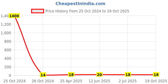 industrybuying.com RS PRO Butt Splice Connector 16 - 14 AWG Model No 8092375 rs pro Price History Graph from 25 Oct 2024 to 18 Oct 2025