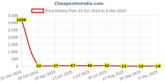 industrybuying.com RS PRO Butt Splice Connector, Blue, Insulated, Tin 16 - 14 AWG Model No 534648 rs pro Price History Graph from 25 Oct 2024 to 5 Dec 2025