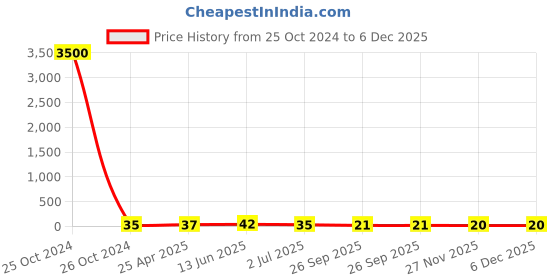 industrybuying.com RS PRO Butt Splice Connector, Blue, Insulated, Tin 16 - 14 AWG Model No 6139788 rs pro Price History Graph from 25 Oct 2024 to 5 Dec 2025