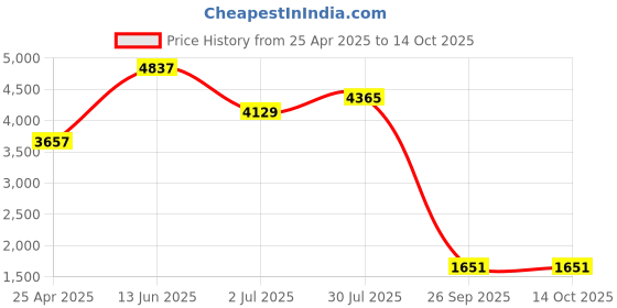 industrybuying.com RS PRO Butt Splice Connector, Red, Insulated, Tin 22 - 16 AWG Model No 534288 (1 Bag of 100) rs pro Price History Graph from 25 Apr 2025 to 14 Oct 2025