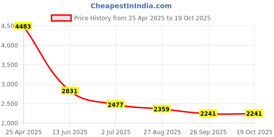 industrybuying.com RS PRO Butt Splice Connector, Red, White, Insulated 26 - 19 AWG Model No 5104804 (1 Bag of 100) rs pro Price History Graph from 25 Apr 2025 to 18 Oct 2025