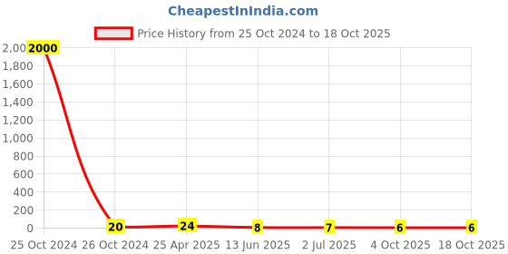 industrybuying.com RS PRO Butt Splice Connector, Tin 0.5 - 1.5 mm² Model No 433078 rs pro Price History Graph from 25 Oct 2024 to 17 Oct 2025
