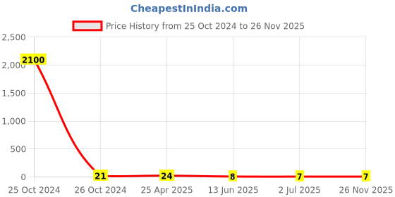 industrybuying.com RS PRO Butt Splice Connector, Tin 1 - 2.5 mm² Model No 2082688 rs pro Price History Graph from 25 Oct 2024 to 26 Nov 2025