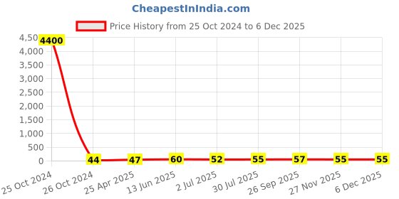 industrybuying.com RS PRO Butt Splice Connector, Tin 10 mm² Model No 8417673 rs pro Price History Graph from 25 Oct 2024 to 5 Dec 2025