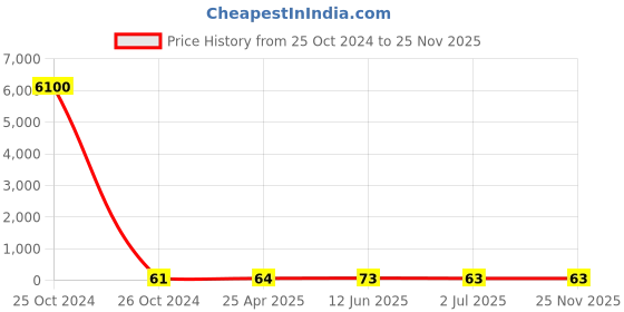 industrybuying.com RS PRO Butt Splice Connector, Tin 16 mm² Model No 8417677 rs pro Price History Graph from 25 Oct 2024 to 24 Nov 2025