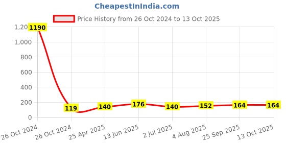 industrybuying.com RS PRO Butt Splice Connector, Tin 25 mm² Model No 119211 rs pro Price History Graph from 26 Oct 2024 to 13 Oct 2025