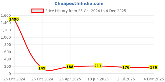 industrybuying.com RS PRO Butt Splice Connector, Tin 35 mm² Model No 119227 rs pro Price History Graph from 25 Oct 2024 to 4 Dec 2025