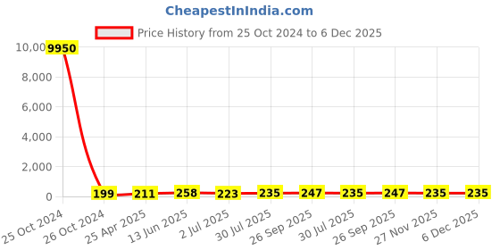 industrybuying.com RS PRO Butt Splice Connector, Tin 50 mm² Model No 8417683 rs pro Price History Graph from 25 Oct 2024 to 6 Dec 2025