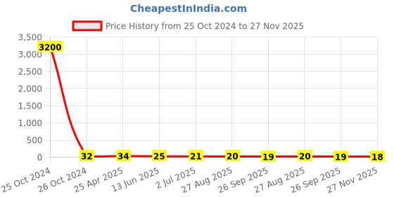 industrybuying.com RS PRO Butt Splice Connector, Tin 6 mm² Model No 8417670 rs pro Price History Graph from 25 Oct 2024 to 27 Nov 2025