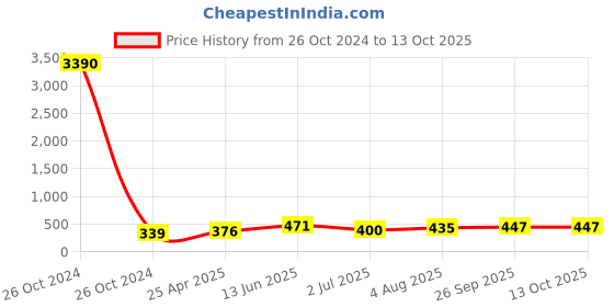 industrybuying.com RS PRO Butt Splice Connector, Tin 70 mm² Model No 119249 rs pro Price History Graph from 26 Oct 2024 to 12 Oct 2025