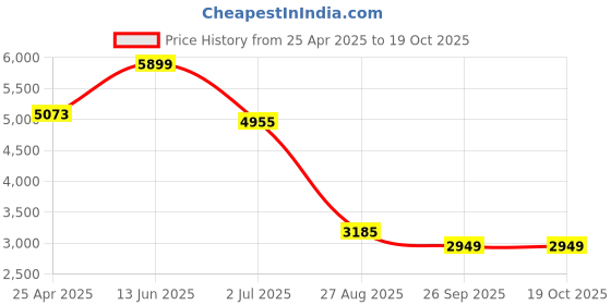 industrybuying.com RS PRO Butt Splice Connector, Yellow, Insulated, Tin 12 - 10 AWG Model No 534519 (1 Bag of 100) rs pro Price History Graph from 25 Apr 2025 to 17 Oct 2025