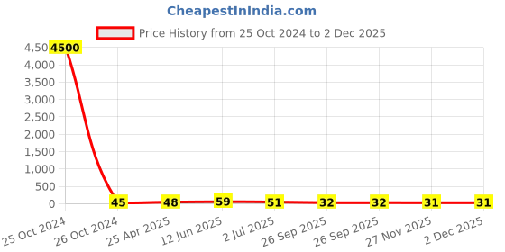 industrybuying.com RS PRO Butt Splice Connector, Yellow, Insulated, Tin 12 - 10 AWG Model No 6139766 rs pro Price History Graph from 25 Oct 2024 to 2 Dec 2025