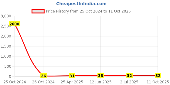 industrybuying.com RS PRO Butt Wire Splice Connector, Red, Insulated 22 - 16 AWG Model No 2673997 rs pro Price History Graph from 25 Oct 2024 to 10 Oct 2025