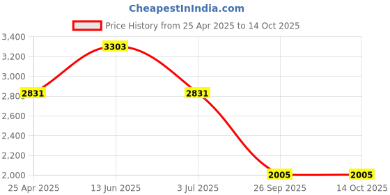 industrybuying.com RS PRO Butt Wire Splice Connector, Red, Insulated, Tin 22 - 16 AWG Model No 6139794 (Pack of 100) rs pro Price History Graph from 25 Apr 2025 to 14 Oct 2025