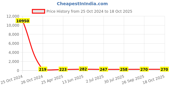 industrybuying.com RS PRO Butt Wire Splice Connector, Tin 70 mm² Model No 8417692 rs pro Price History Graph from 25 Oct 2024 to 18 Oct 2025