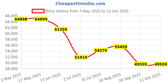 industrybuying.com RS PRO Butterfly type Pneumatic Actuated Valve 3in Model No 7998831 rs pro Price History Graph from 3 May 2025 to 11 Oct 2025