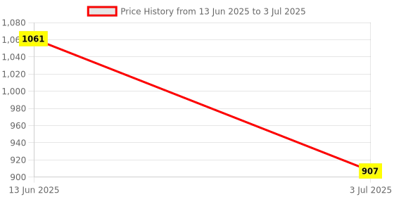 industrybuying.com RS PRO Button Micro Switch DPST Quick Connect Terminal 250 V AC, 8046243 rs pro Price History Graph from 13 Jun 2025 to 3 Jul 2025