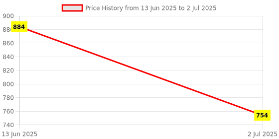 industrybuying.com RS PRO Button Micro Switch DPST Quick Connect Terminal 250 V AC, 8046247 rs pro Price History Graph from 13 Jun 2025 to 2 Jul 2025