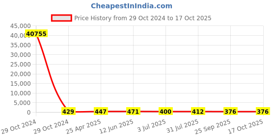 industrybuying.com RS PRO Buzzer 1-40 V 110 dB Single tone, 1881767 rs pro Price History Graph from 29 Oct 2024 to 17 Oct 2025