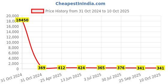 industrybuying.com RS PRO Buzzer 1-40 V 110 dB Single tone, 1881769 rs pro Price History Graph from 31 Oct 2024 to 10 Oct 2025