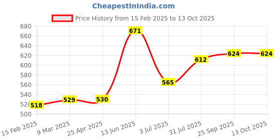 industrybuying.com RS PRO Buzzer 1-40 V 110 dB Single tone, 1882210 rs pro Price History Graph from 15 Feb 2025 to 12 Oct 2025