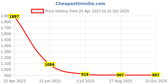 industrybuying.com RS PRO Buzzer Buzzer, Voltage 12 V, Frequency 2200 Hz - 4 kHz, Model No 1797447 rs pro Price History Graph from 25 Apr 2025 to 14 Oct 2025