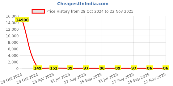 industrybuying.com RS PRO  Buzzer, Current 15 mA, Frequency 2.048 kHz, Model No 1367915 rs pro Price History Graph from 29 Oct 2024 to 22 Nov 2025