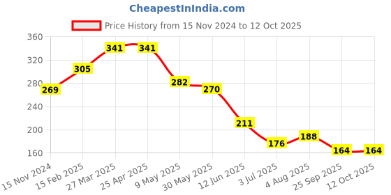industrybuying.com RS PRO  Buzzer, Current 15 mA, Frequency 2.048 kHz, Model No 1367926 rs pro Price History Graph from 15 Nov 2024 to 12 Oct 2025